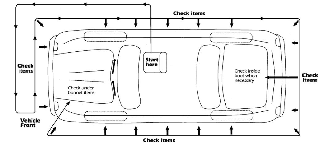 Diagram 2. Topside inspection routine Diagram of the recommended topside inspection routine